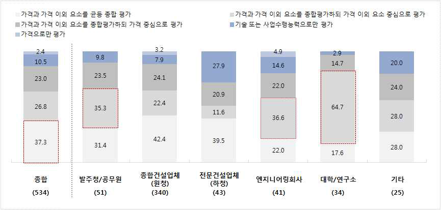 낙찰자 결정 방법에 대한 응답군별 인식 차이