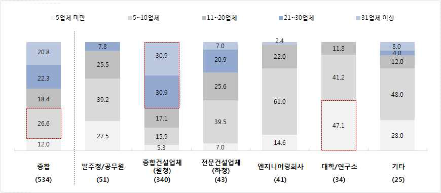 적정 입찰참가자수에 대한 응답군별 인식 차이