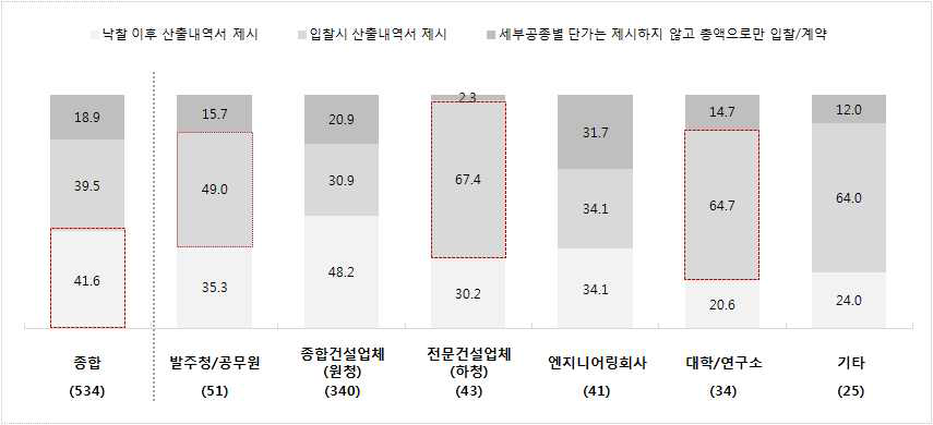 적정 입찰참가자수에 대한 응답군별 인식 차이