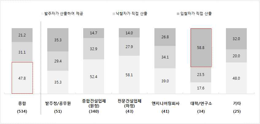 물량내역서 작성 주체에 대한 응답군별 인식 차이