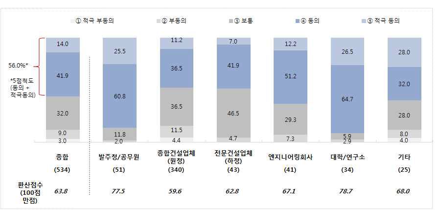 PQ 평가기준의 변별력에 대한 응답군별 인식 차이