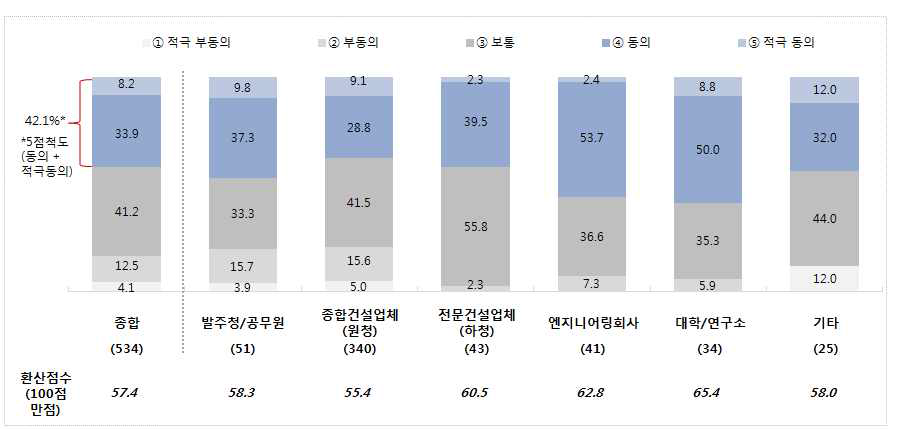 예정가격의 영향력 축소에 대한 응답군별 인식 차이