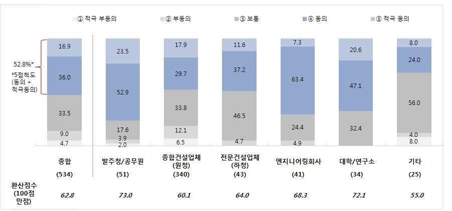 운찰적 요소의 제거에 대한 응답군별 인식 차이