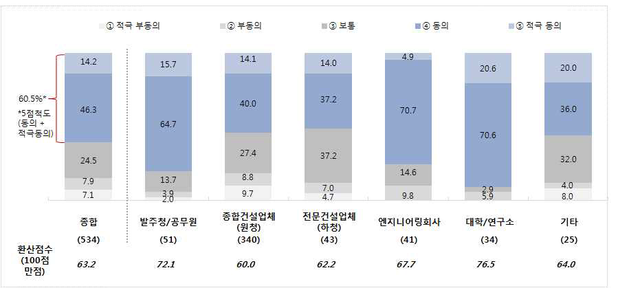 적격심사 개선방향에 대한 응답군별 인식 차이