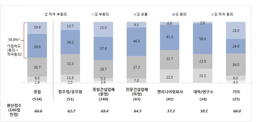 2단계 저가심의 폐지에 대한 응답군별 인식 차이