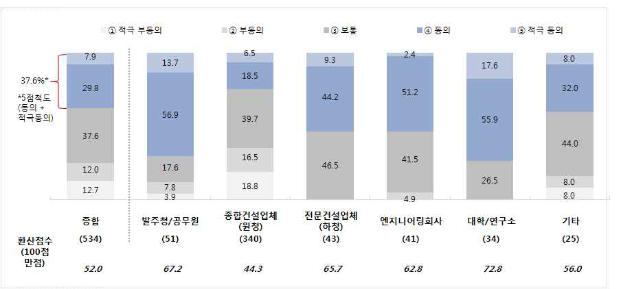 순수내역입찰제도의 시행에 대한 응답군별 인식 차이