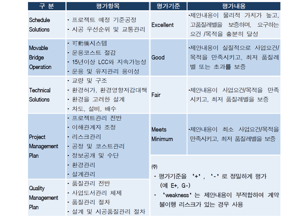 미국 뉴햄프셔 도로청 Technical Proposal 사례(NILIM, 2012)