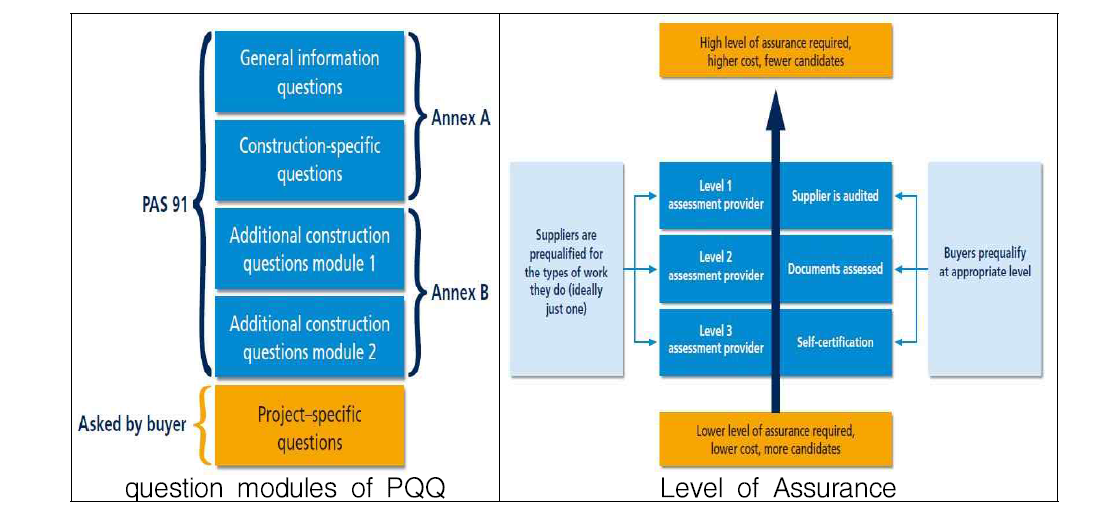 영국 BSI의 사전자격심사(PQQ) 표준