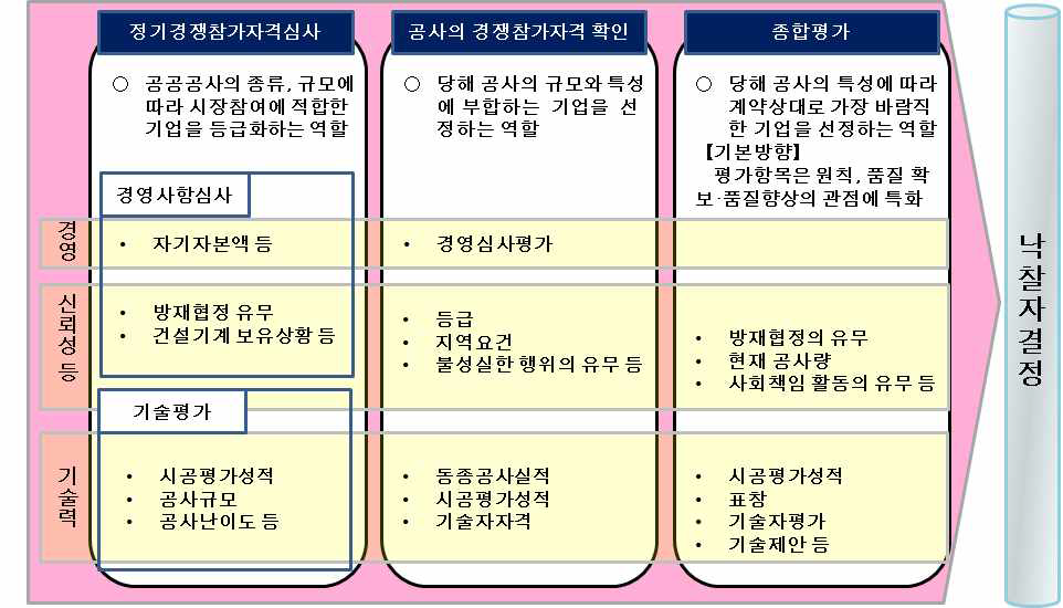 일본의 입찰계약 절차도