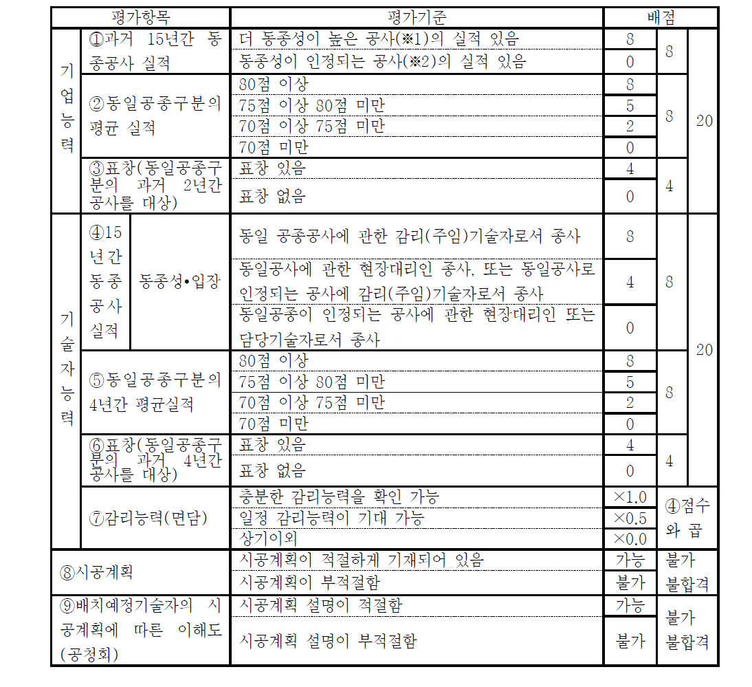 시공능력평가형(Ⅰ형) 평가내용과 배점