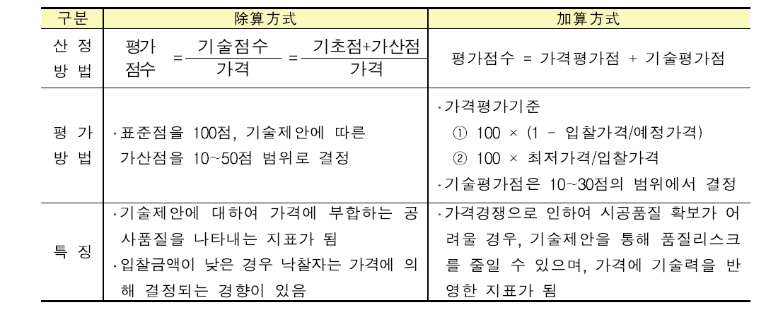 낙찰자 선정방식