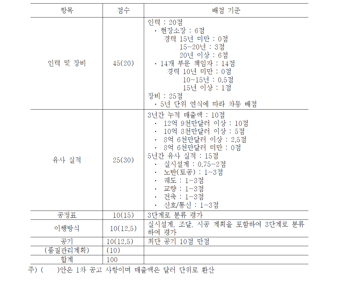 알제리 철도 건설 입찰 참여 조건과 기술평가 기준