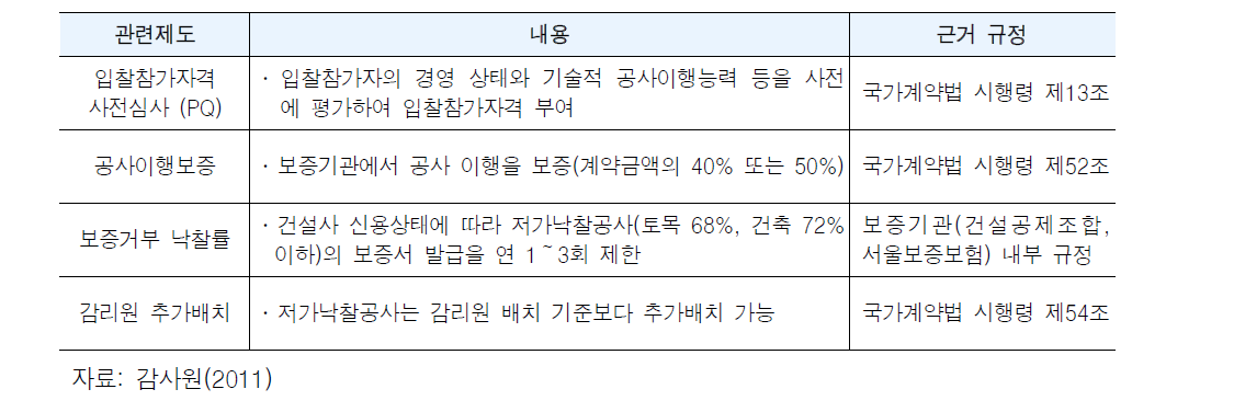 저가낙찰에 따른 문제점 보완을 위한 제도 현황