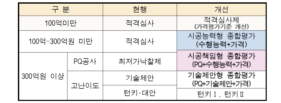 입찰계약제도 개선 프레임