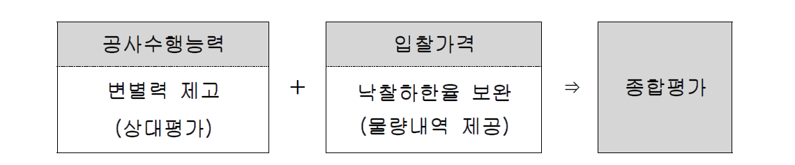 시공능력형 종합평가 낙찰제 개념