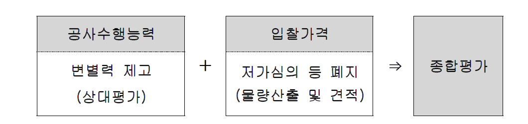 시공책임형 종합평가 낙찰제 개념