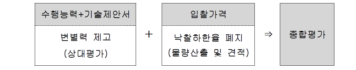 기술제안형 종합평가 낙찰제 개념