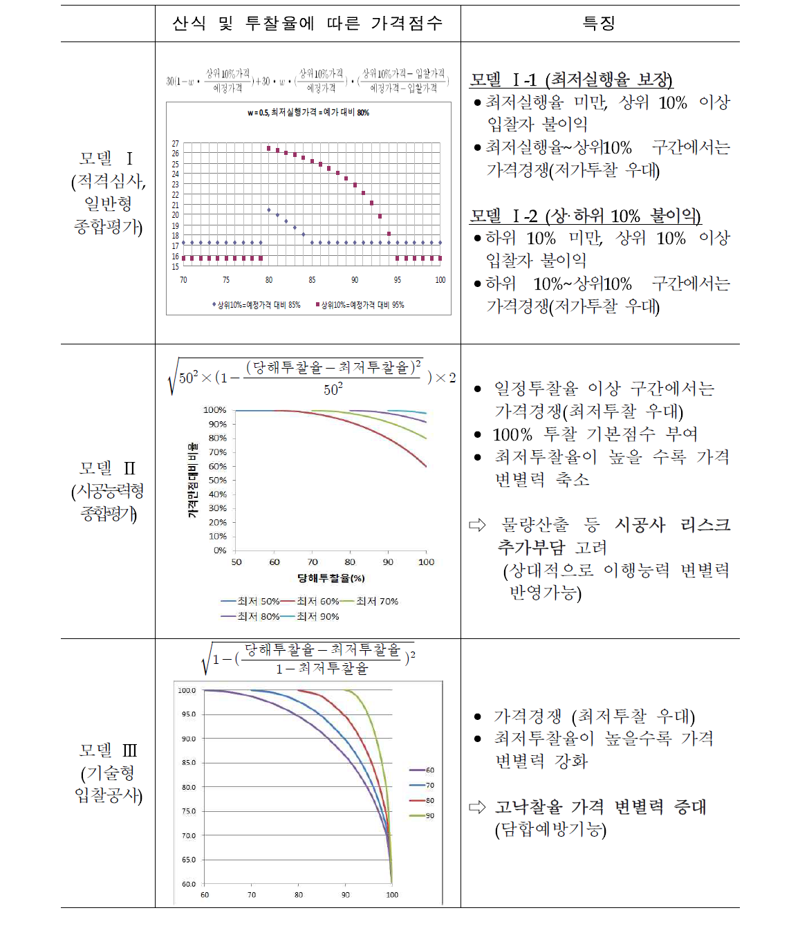 가격평가 모델의 개념 및 특징