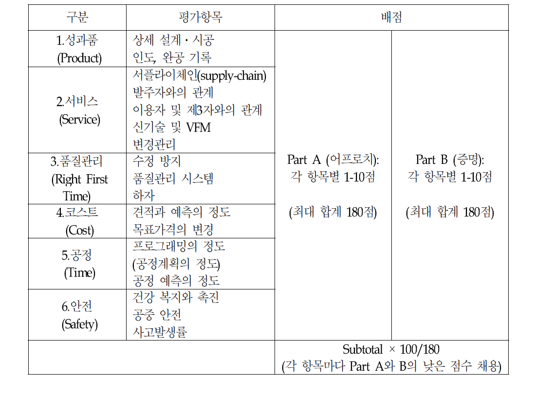 영국 고속도로청 사례의 품질계획서평가