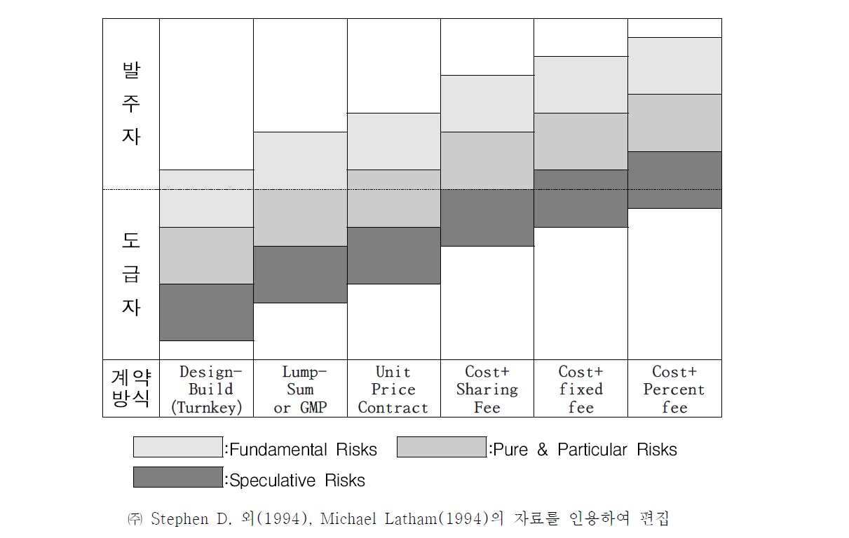 계약방식과 Risk