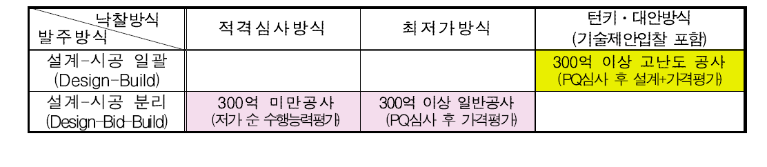 낙찰자 선정방식 개요