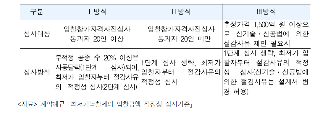 저가심의제 운영유형