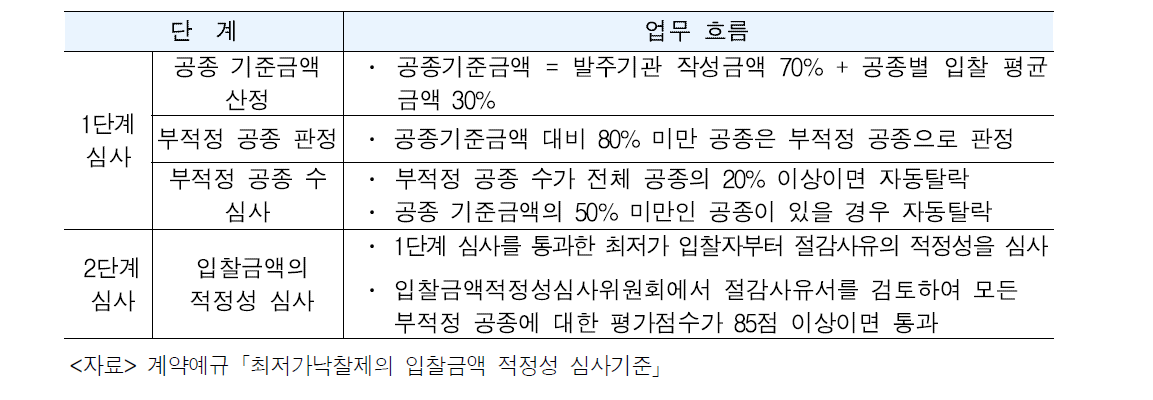 저가심의 업무흐름