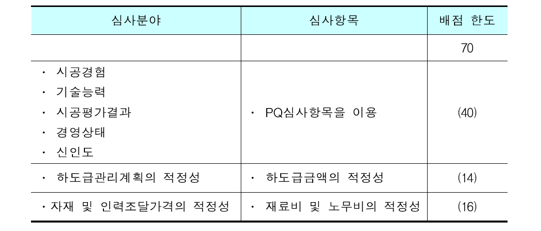 당해공사수행능력 심사 분야 및 배점