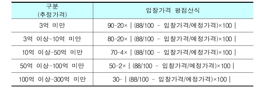 입찰가격 평점산식