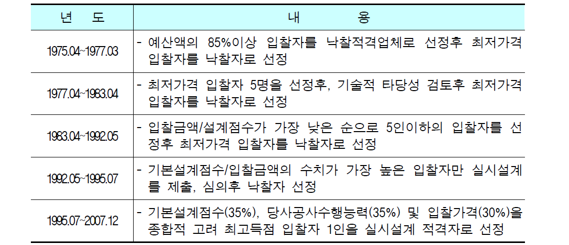 일괄방식 낙찰자 결정방법의 변천