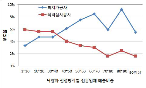 ‘06~’10년간 누적 부도발생률