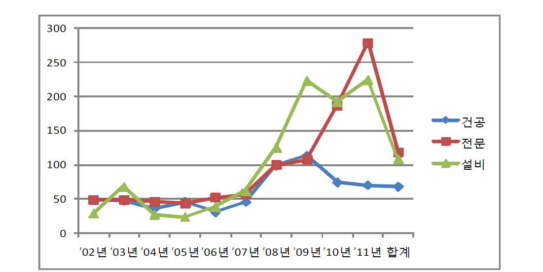 건설 관련 공제조합의 손해율(%) 추이