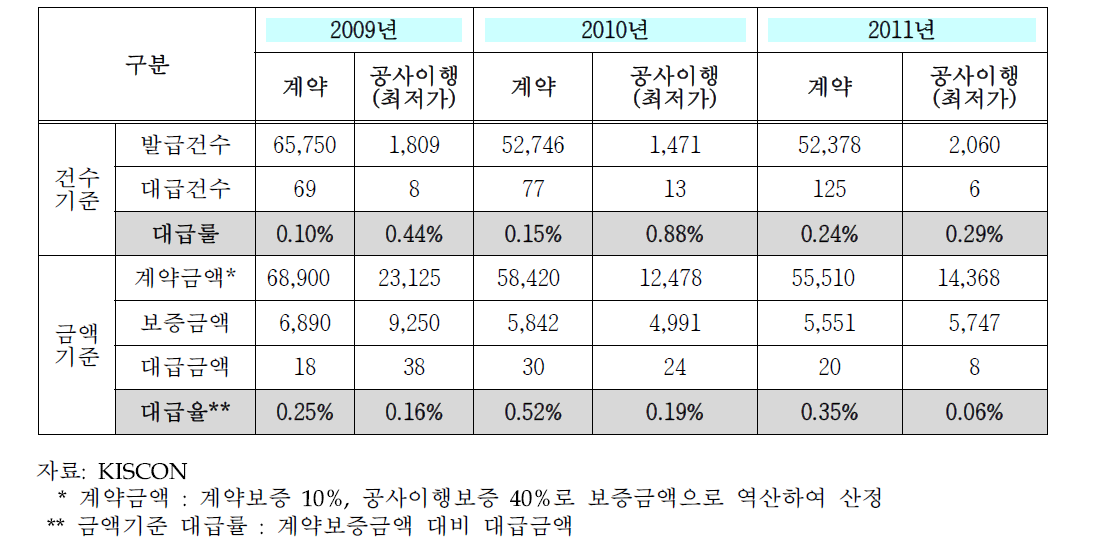 공사이행보증(최저가) 보증금대급현황