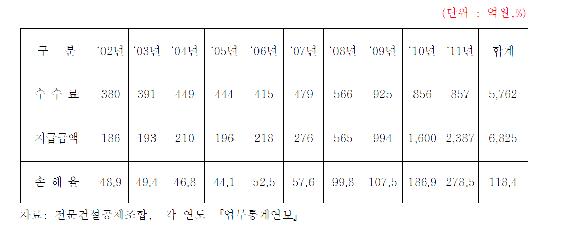 전문공제조합 수수료․지급금액․손해율