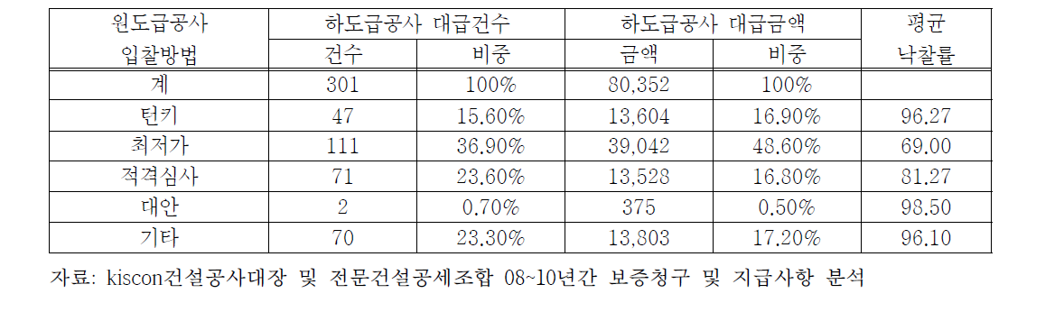 발주유형별 하도급공사 보증금대급