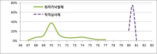 낙찰자 선정방식에 따른 낙찰율의 분포