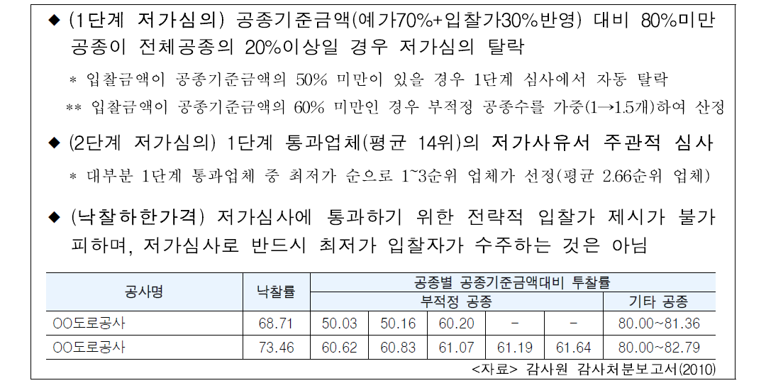 최저가낙찰제에서 입찰가 결정구조