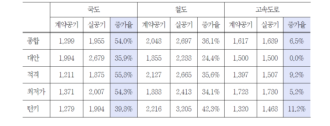 시설물별·발주방식별 공기증가율