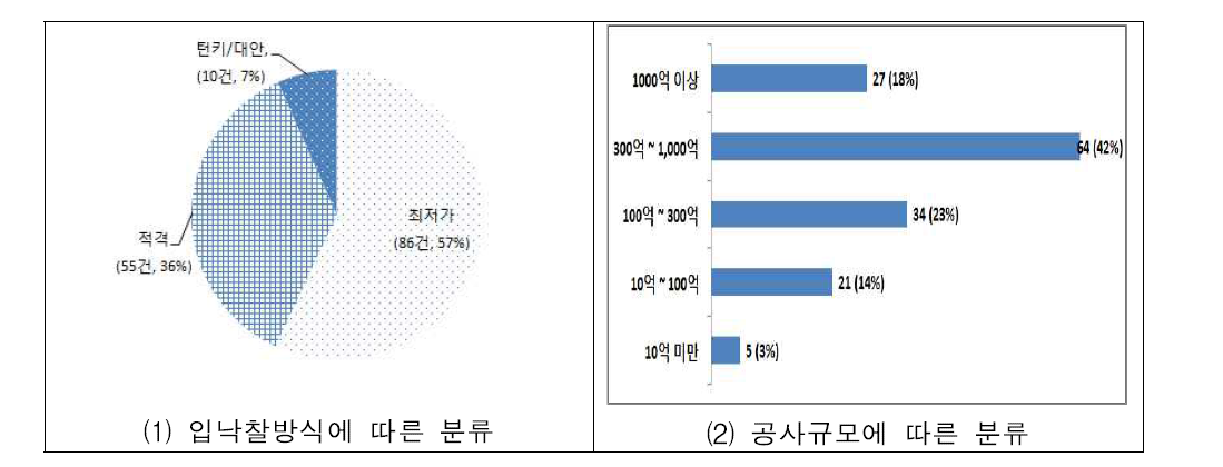 시공평가 조사대상공사의 유형