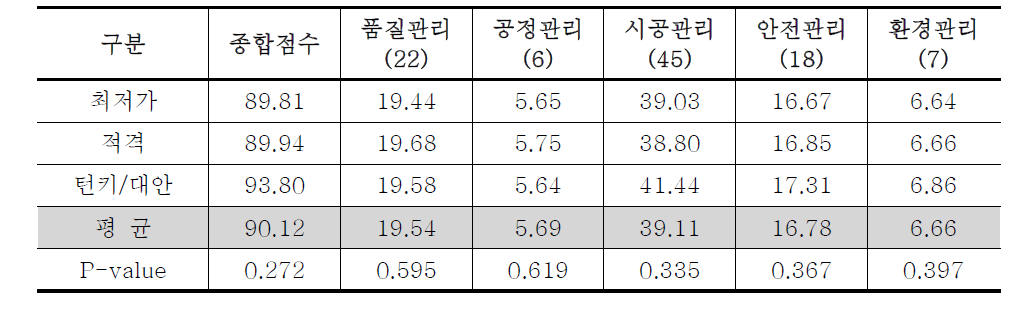 평가항목별 시공평가 평균점수