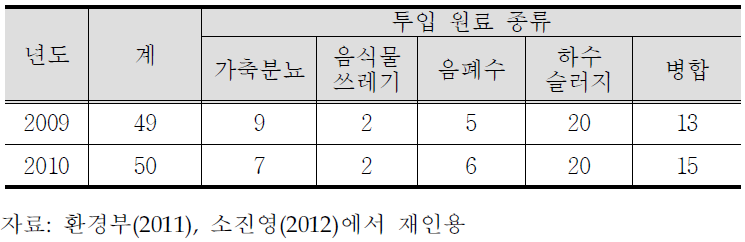 국내 바이오가스 시설 현황