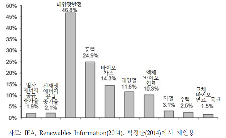 세계 신재생에너지 원별 공급 증가율(1990∼2012,연평균)