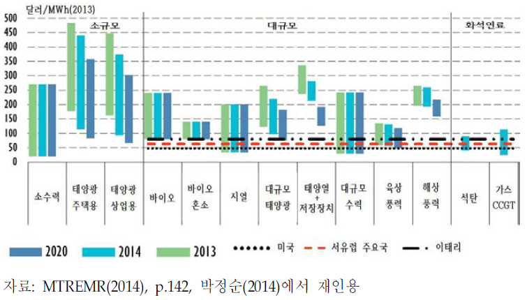 원별 균등화발전비용 현황 및 전망