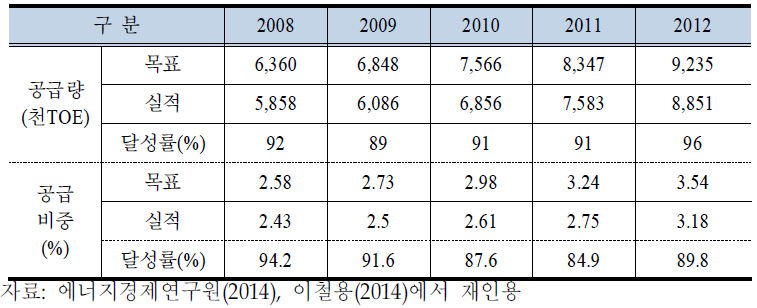 신재생에너지 보급 목표 및 실적