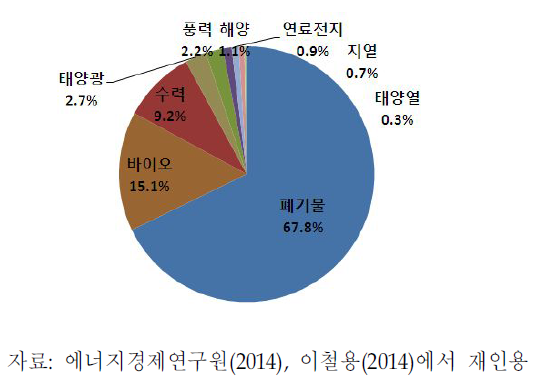 국내 신재생에너지원별 공급량 비중(2012년)