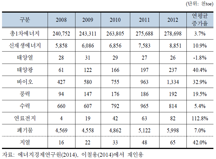 1차에너지 및 신재생에너지 공급 추이