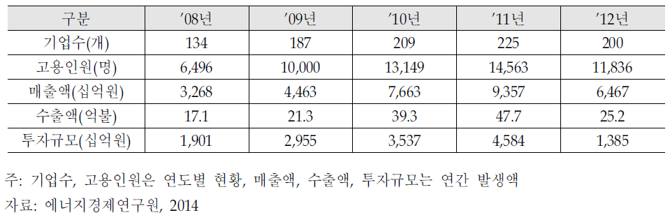 신재생에너지 산업지표(08~12년)