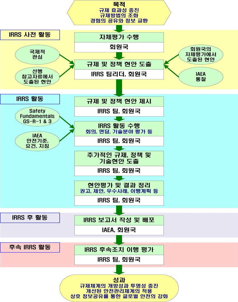 IAEA IRRS 프로세스