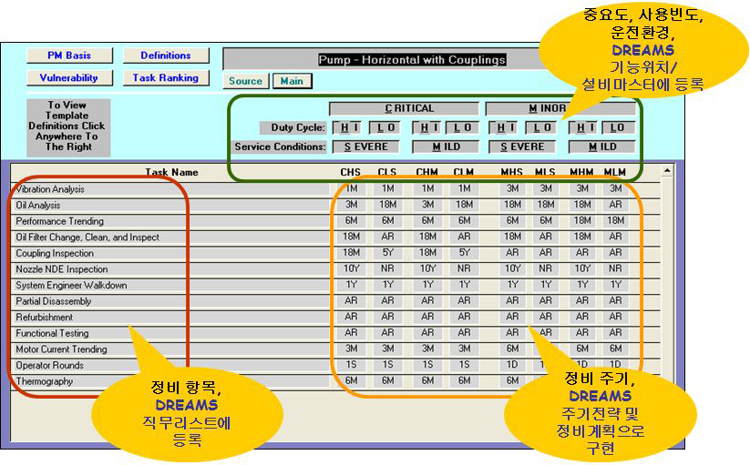 예방정비기준(PM Template)의 기준정보관리