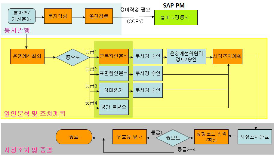 관리 프로세스 흐름도